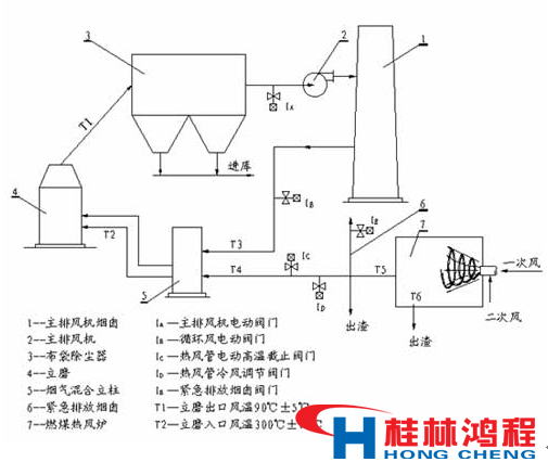 熱風(fēng)爐 立磨 立式磨粉機 桂林鴻程