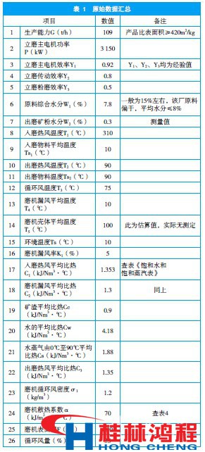 礦渣立磨系統(tǒng)內氣體成分表 桂林鴻程