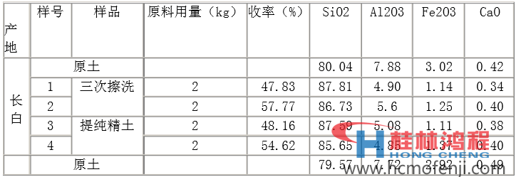 表1長(zhǎng)白臨江硅藻土提純結(jié)果