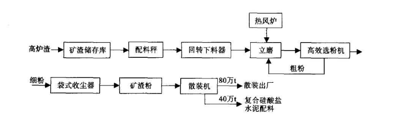 HLM礦渣立磨磨粉線 工業(yè)廢渣冶煉廠廢渣處理工藝高效磨粉機 時產(chǎn)能達(dá)700噸